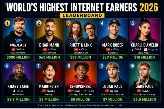 Top 10 world highest Online earners